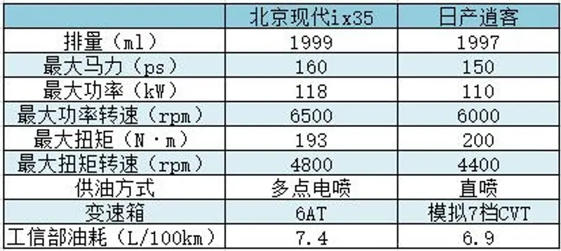 不足二十万的合资紧凑SUV 日系韩系哪家强