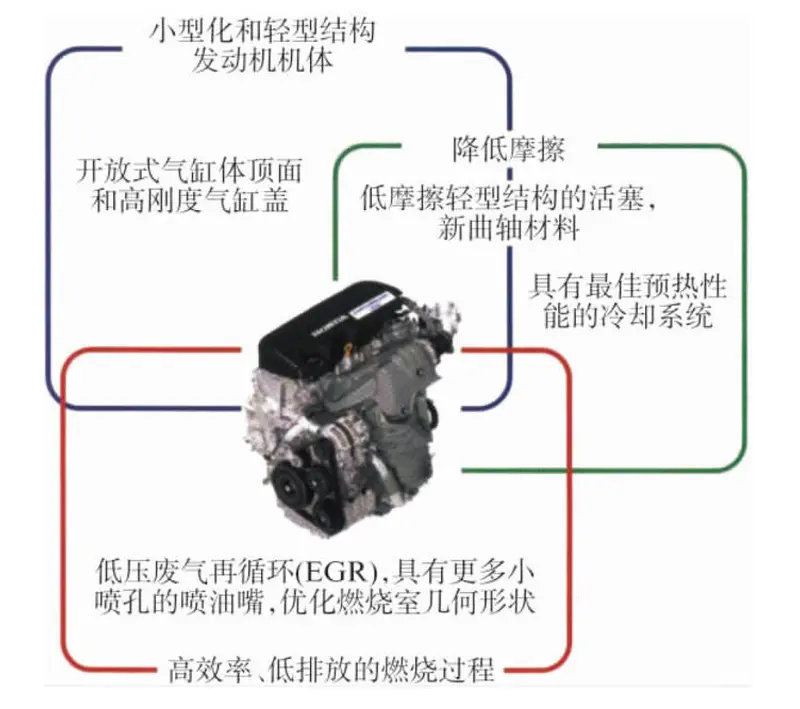 图1 1.6L柴油机采用的技术组合