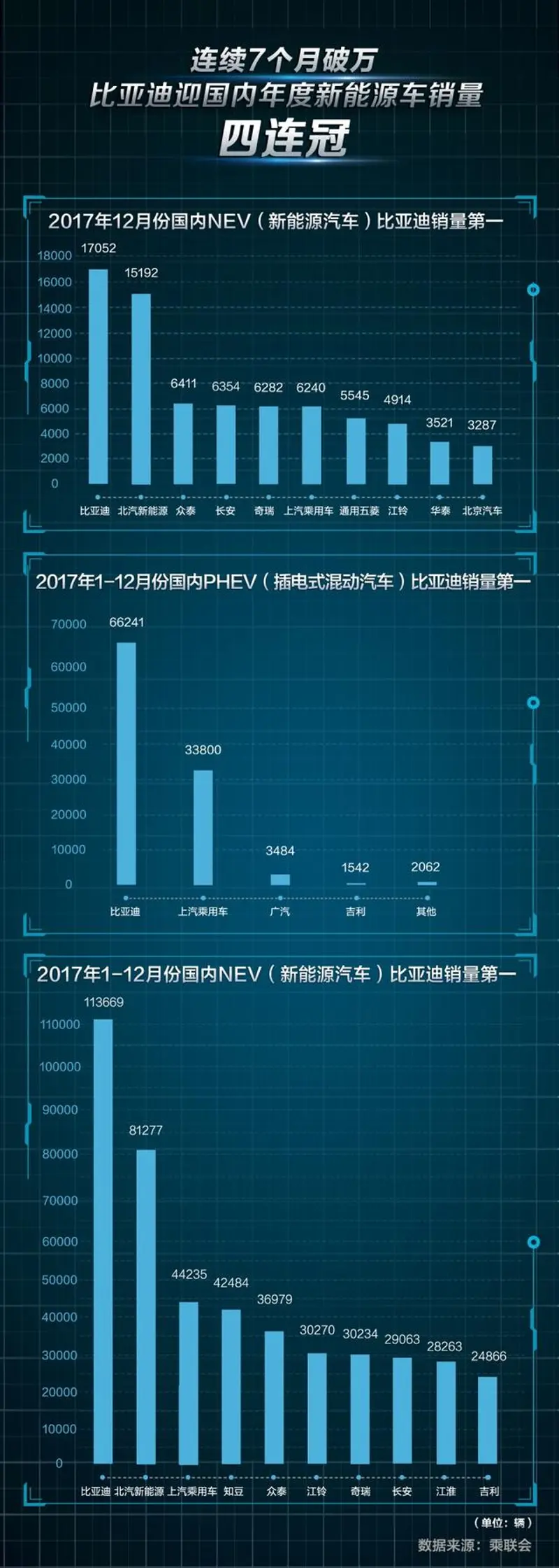 连续7个月销量破万 比亚迪迎新能源车年度销量四连冠