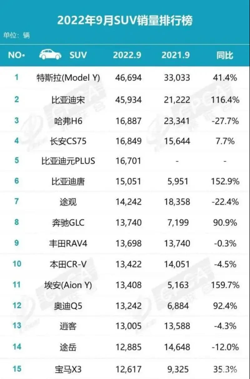 开云体育 开云平台9月SUV销量排行榜出炉燃油车销量下滑新能源涨势迅猛