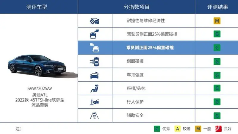 上汽奥迪A7L获C-IASI与中国汽车健康指数测评优秀成绩