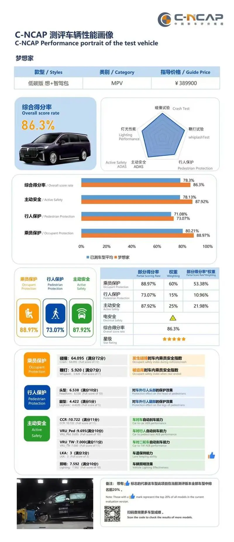 岚图梦想家获C-NCAP五星安全认证 中国新能源MPV首家-图1