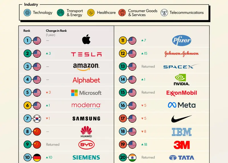 2023年全球最具创新力的公司榜单TOP 20