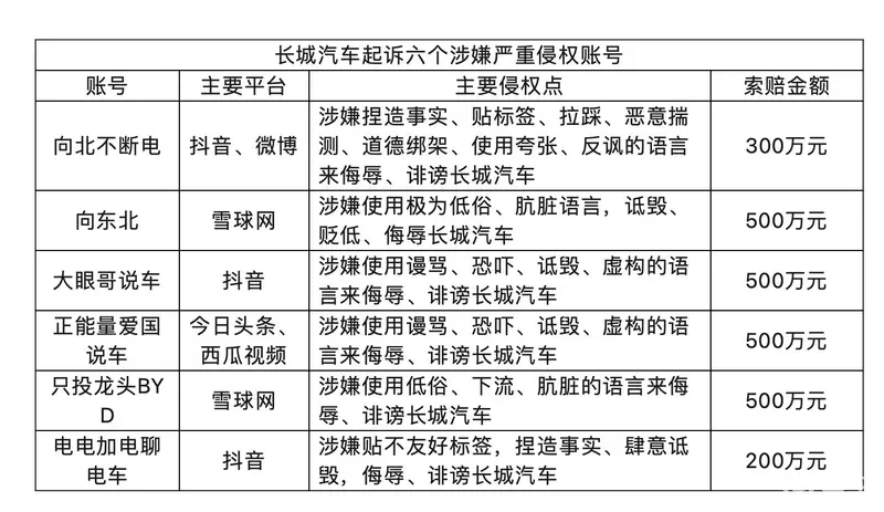 最高索赔500万元，长城汽车起诉六个账号侵权