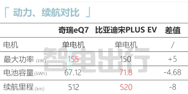 奇瑞eQ7预售14.39-16.39万 比宋PLUS更大更便宜-图10