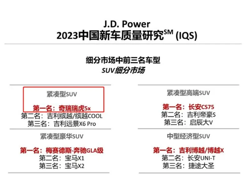 拳打缤越、CS35 PLUS，23款瑞虎5x中国新车质量研究紧凑SUV第一