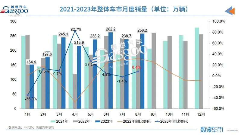 8月车市“淡季不淡”，连燃油车都涨了7%，中汽协：全年增速或超3%