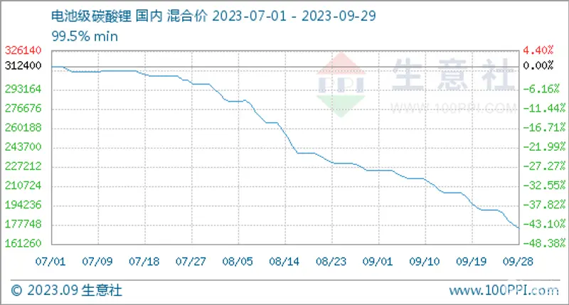 碳酸锂跌破20万/吨大关，新能源汽车价格还能卷？