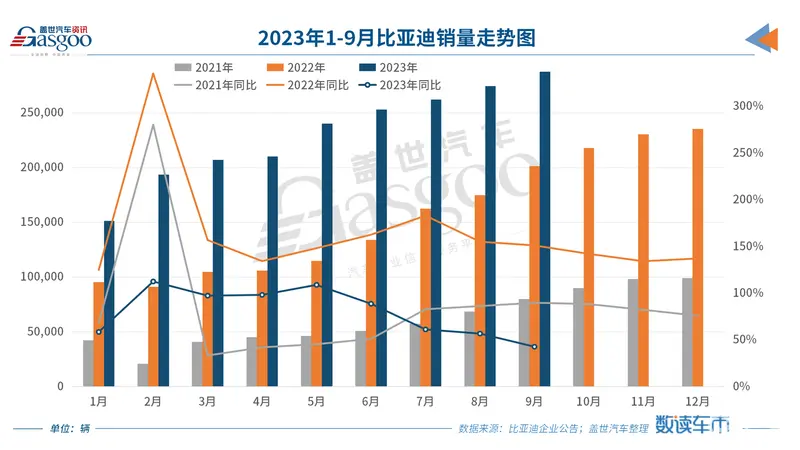 比亚迪前九个月新能源销量突破200万辆