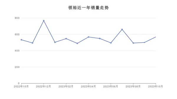 领裕近一年销量走势