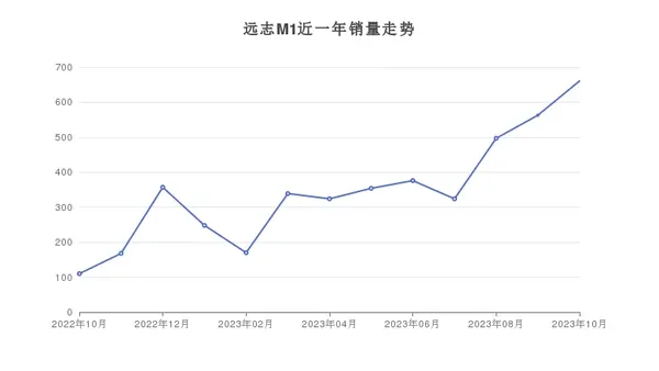 远志M1近一年销量走势