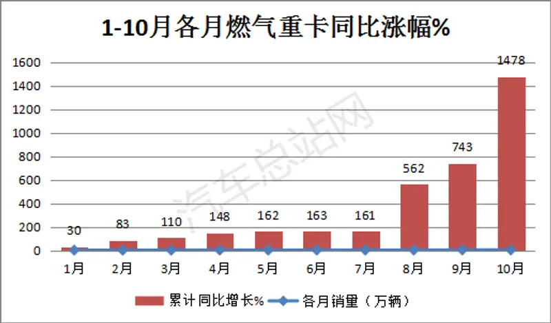 2024年的燃气重卡还能继续涨吗？