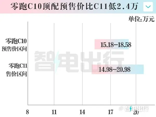 零跑C10预售15.18-18.58万元标配100+项领先配置-图7