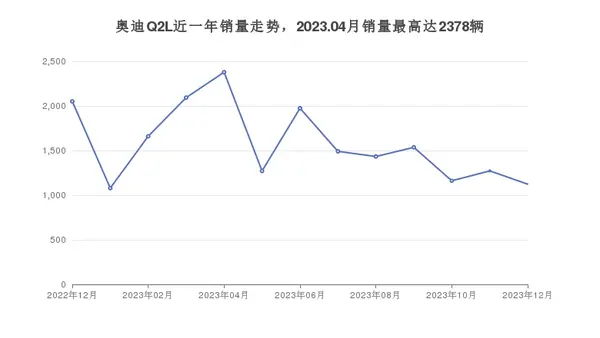 奥迪Q2L近一年销量走势，2023.04月销量最高达2378辆