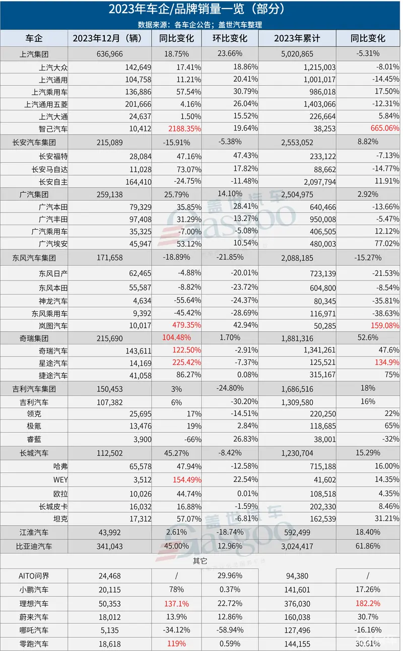 30家车企2023年销量一览：比亚迪狂卖302万辆，理想暴增1.8倍