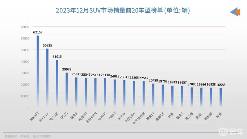 2023年12月SUV销量TOP20：新能源车强势领跑，问界新车入榜