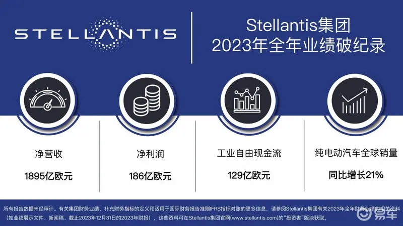 Stellantis集团2023年营收1895亿欧元，2024年推18款纯电动车