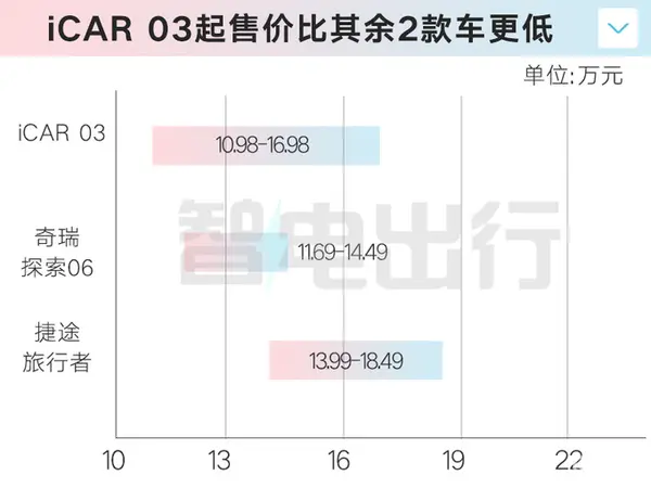 最高降2万奇瑞iCAR 03售10.98万起  配全铝车身-图3
