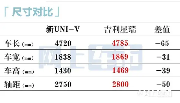 最高降X万长安新UNI-V售XX.XX万起 取消2.0T-图7