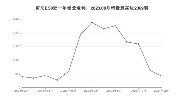 蔚来ES8近一年销量走势，2023.08月销量最高达2369辆