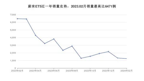 蔚来ET5近一年销量走势，2023.02月销量最高达6471辆