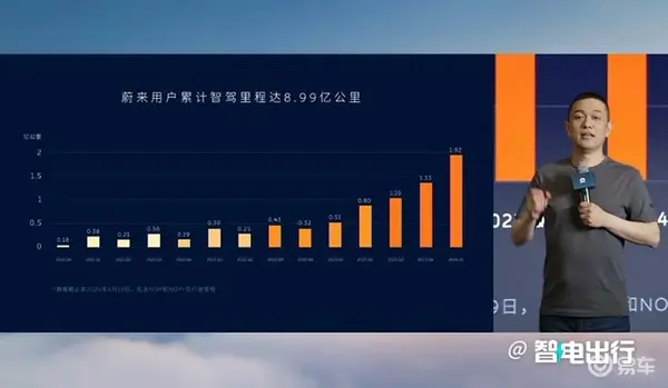 蔚来全域领航辅助4月30日交付 目标比人驾安全10倍-图2