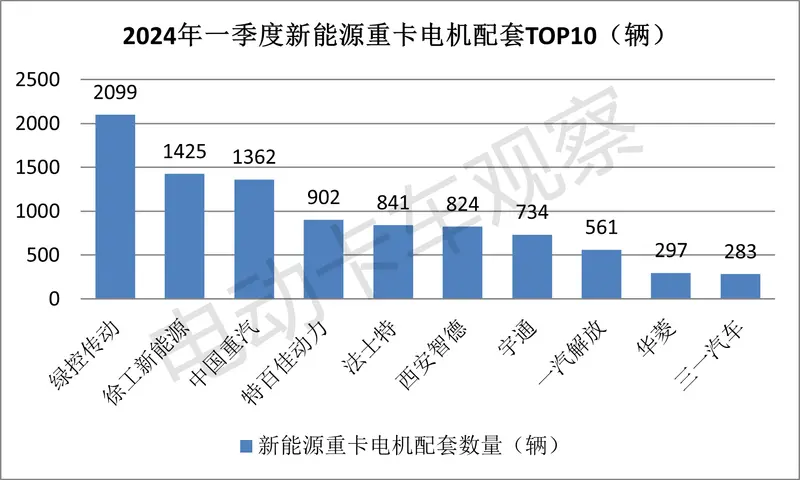 技术领先 产品赋能 绿控传动强势领先新能源中重卡电机市场