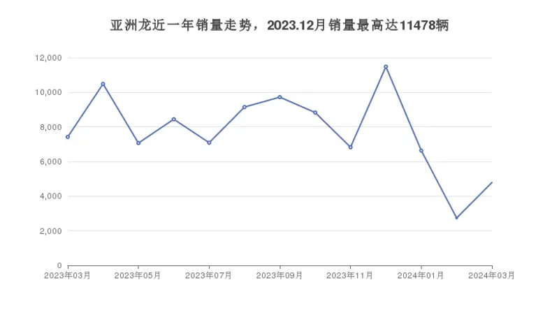 亚洲龙近一年销量走势，2023.12月销量最高达11478辆