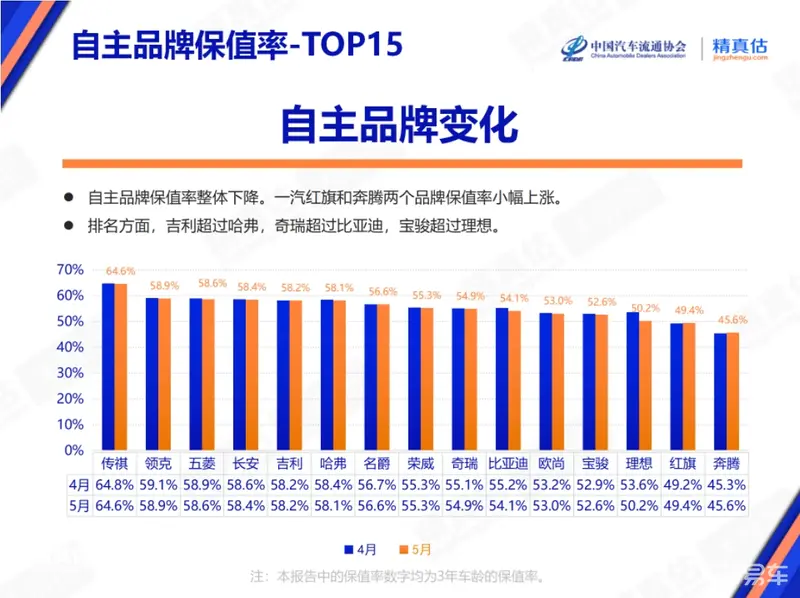 5 月自主品牌保值率榜单：奇瑞超比亚迪，理想为何没进前十？