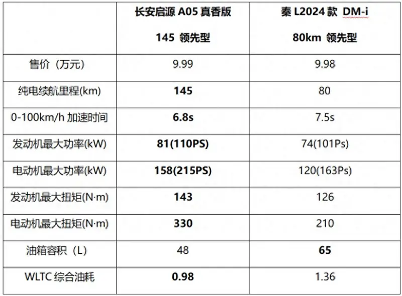 低至0.98L/km，长安启源A05超省还有劲