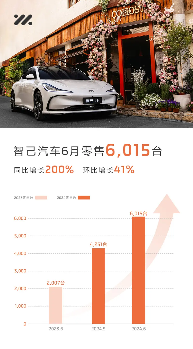 1、智己汽车6月销售6,015台，同比大涨200%