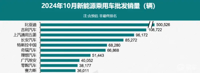 欧博体育官网10月新能源销量出炉：比亚迪狂卖50万特斯拉骤降23%(图1)