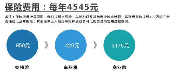 保险费用