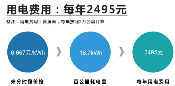 用电费用