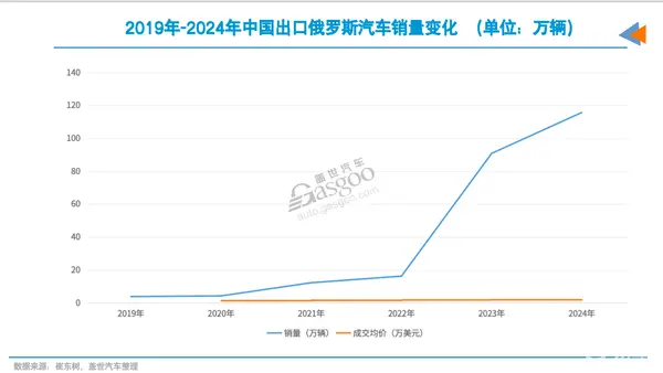 俄罗斯市场，中国车企会失守吗？