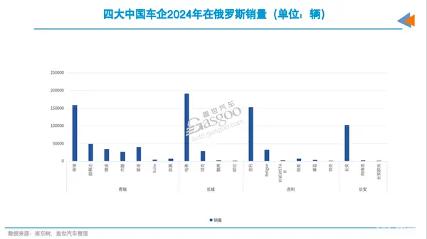 俄罗斯市场，中国车企会失守吗？