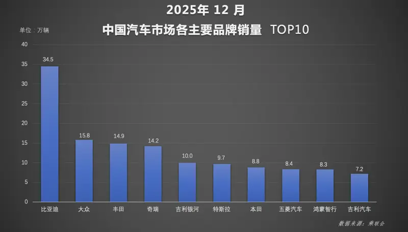 年度榜单出炉，比亚迪交出2025年中国车市亮眼成绩单
