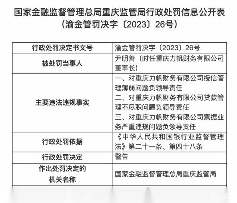 薄弱、贷款管理不尽职、票据业务严重违规问题负领导责任，被处以警告。资料显示，重庆力帆财务有限公司成立