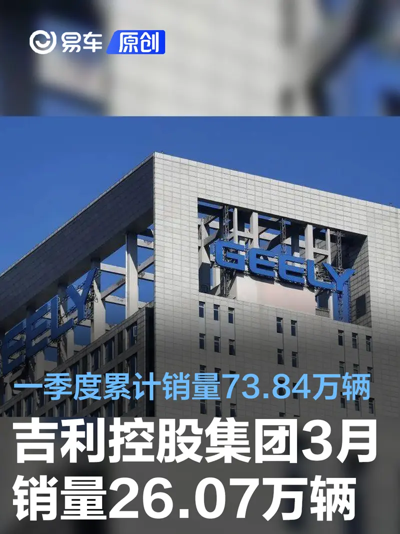 吉利控股集团3月销量26.07万辆 一季度累计销量73.84万辆