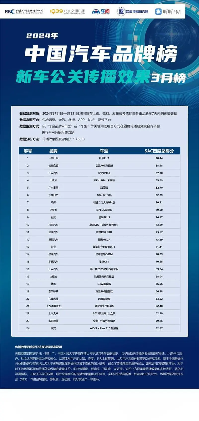 新车公关传播效果3月榜:小米SU7成新车公关传播独角兽_易车