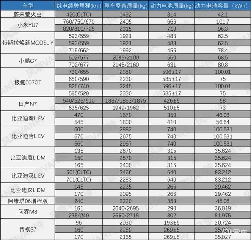 2025年新出炉的14款纯电车续航大比拼_易车