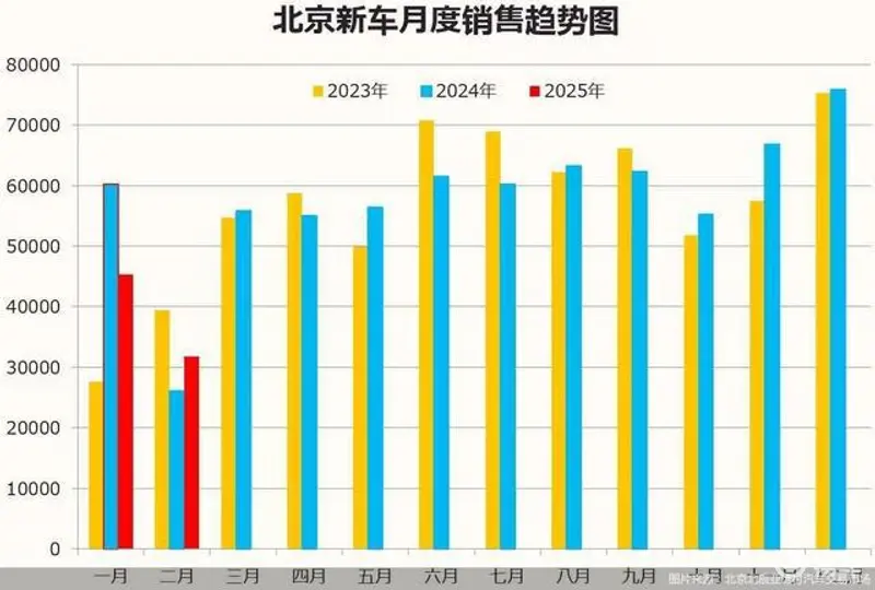 2025年前2个月北京累计买卖新车7.71万辆