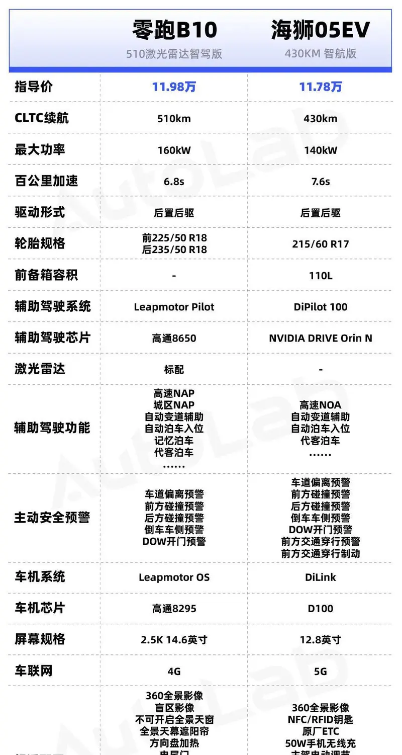 零跑B10五款配置轻松选，价格屠夫实力展示